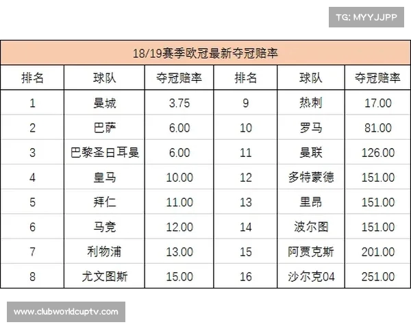2025世俱杯分组揭晓 曼城领跑夺冠赔率引关注 2025世俱杯分组揭晓 曼城领跑夺冠赔率引关注